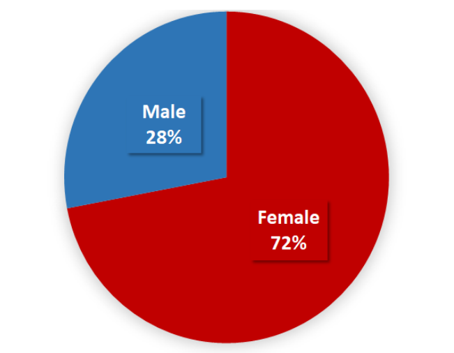 Female 72%; Male 28%